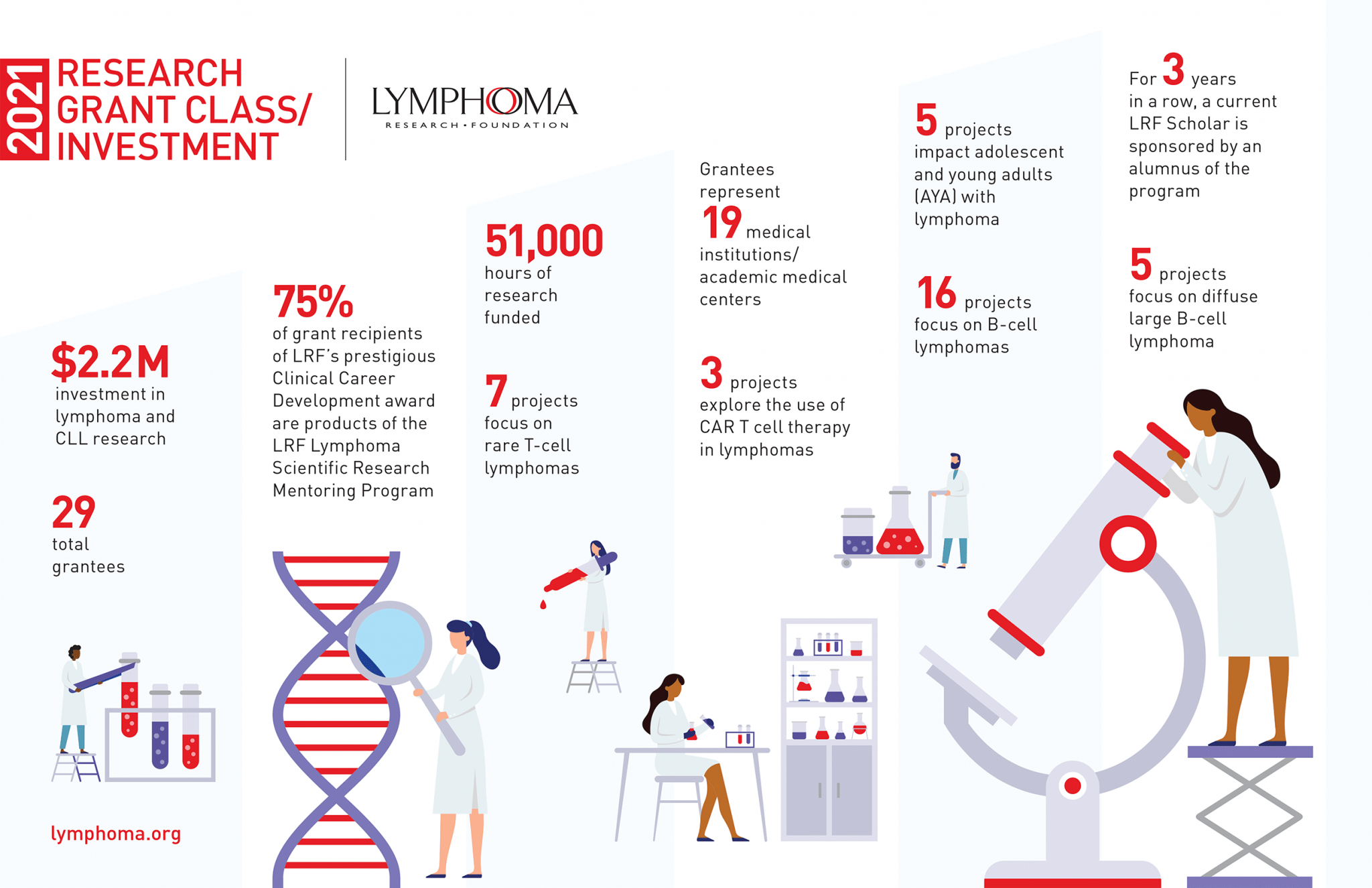 Lymphoma Research Foundation Funds 29 New Grants Investigating Lymphoma ...